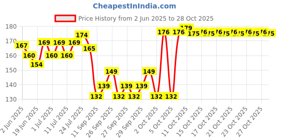 flipkart.com pringo PP-001 pet comb blue Slicker Brushes for Dog & Cat, Dog, Hamster, Cat pringo Price History Graph from 2 Jun 2025 to 28 Oct 2025