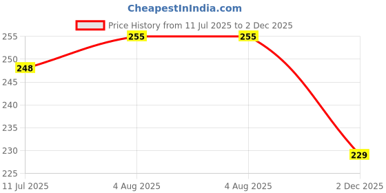 flipkart.com wonholli PP-1425 Detoxing & Toning Face Mask Stick Face Shaping Mask wonholli Price History Graph from 11 Jul 2025 to 2 Dec 2025