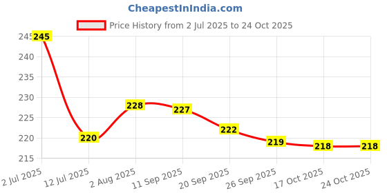 flipkart.com wonholli PP-1425 Ice Cream Mask Acne MoisturizingFace Shaping Mask wonholli Price History Graph from 2 Jul 2025 to 24 Oct 2025