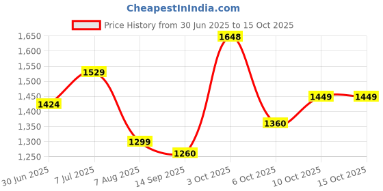flipkart.com ms modstyle PP Collapsible Wardrobe ms modstyle Price History Graph from 30 Jun 2025 to 14 Oct 2025