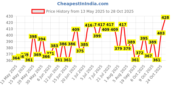 flipkart.com zenvexyo PP Collapsible Wardrobe zenvexyo Price History Graph from 13 May 2025 to 28 Oct 2025