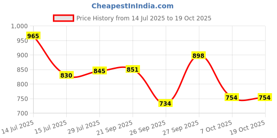 flipkart.com mezire PP Collapsible Wardrobe mezire Price History Graph from 14 Jul 2025 to 18 Oct 2025