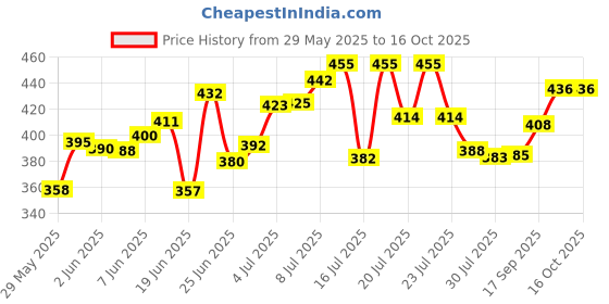 flipkart.com furnigully PP Collapsible Wardrobe furnigully Price History Graph from 29 May 2025 to 16 Oct 2025
