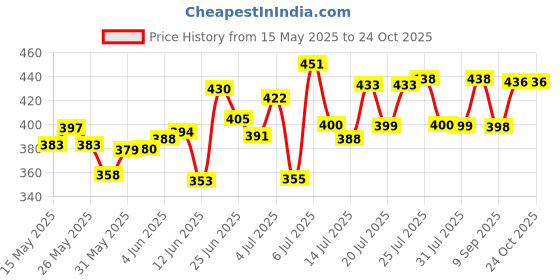flipkart.com ryuga PP Collapsible Wardrobe ryuga Price History Graph from 15 May 2025 to 23 Oct 2025
