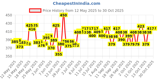 flipkart.com zenvexyo PP Collapsible Wardrobe zenvexyo Price History Graph from 12 May 2025 to 29 Oct 2025