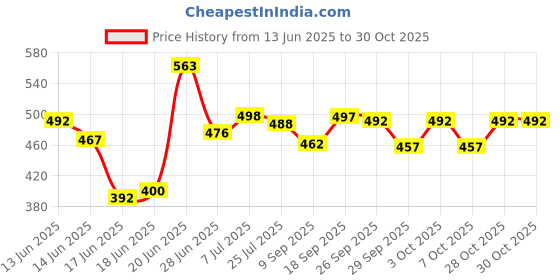 flipkart.com cmerchants PP Collapsible Wardrobe cmerchants Price History Graph from 13 Jun 2025 to 29 Oct 2025