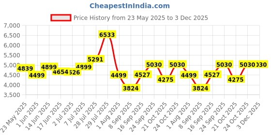 flipkart.com keekos PP Collapsible Wardrobe keekos Price History Graph from 23 May 2025 to 3 Dec 2025