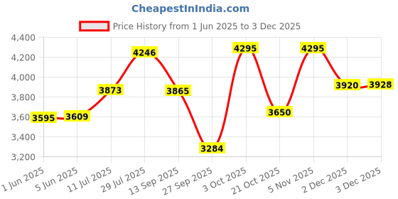 flipkart.com keekos PP Collapsible Wardrobe keekos Price History Graph from 1 Jun 2025 to 3 Dec 2025