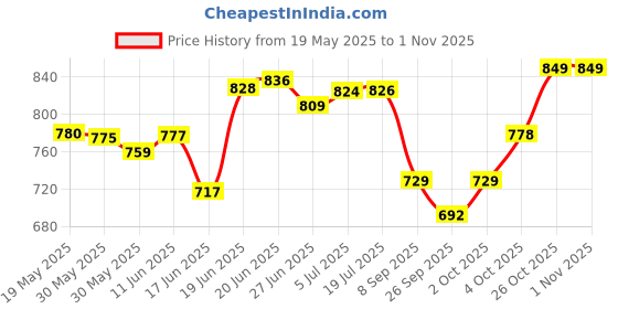 flipkart.com continental PP Collapsible Wardrobe continental Price History Graph from 19 May 2025 to 1 Nov 2025