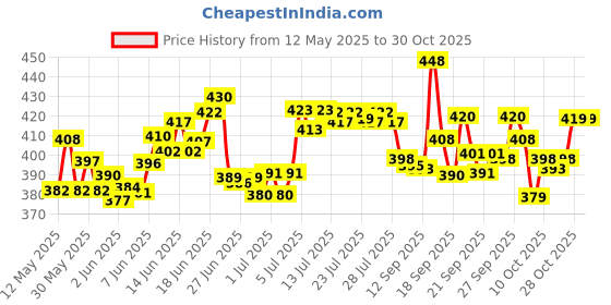 flipkart.com zenvexyo PP Collapsible Wardrobe zenvexyo Price History Graph from 12 May 2025 to 29 Oct 2025