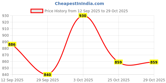 flipkart.com huenish PP Collapsible Wardrobe huenish Price History Graph from 12 Sep 2025 to 29 Oct 2025