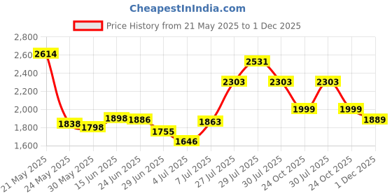 flipkart.com keekos PP Collapsible Wardrobe keekos Price History Graph from 21 May 2025 to 1 Dec 2025