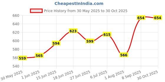 flipkart.com honeststore PP Collapsible Wardrobe honeststore Price History Graph from 30 May 2025 to 29 Oct 2025