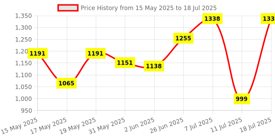 flipkart.com ms modstyle PP Collapsible Wardrobe ms modstyle Price History Graph from 15 May 2025 to 18 Jul 2025