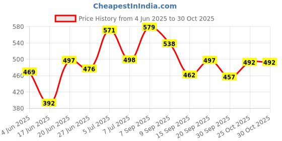 flipkart.com cmerchants PP Collapsible Wardrobe cmerchants Price History Graph from 4 Jun 2025 to 29 Oct 2025