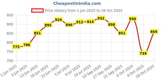 flipkart.com huenish PP Collapsible Wardrobe huenish Price History Graph from 1 Jun 2025 to 28 Oct 2025