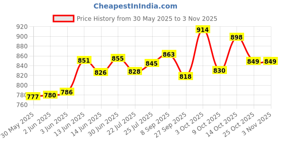 flipkart.com eco shopee PP Collapsible Wardrobe eco shopee Price History Graph from 30 May 2025 to 2 Nov 2025