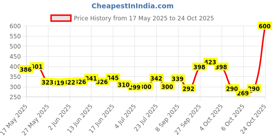 flipkart.com mezire PP Collapsible Wardrobe mezire Price History Graph from 17 May 2025 to 23 Oct 2025