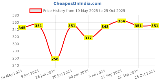 flipkart.com fabura PP Collapsible Wardrobe fabura Price History Graph from 19 May 2025 to 25 Oct 2025