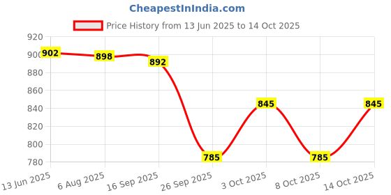 flipkart.com flipkart perfect homes studio PP Collapsible Wardrobe flipkart perfect homes studio Price History Graph from 13 Jun 2025 to 14 Oct 2025