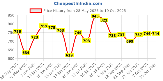 flipkart.com mezire PP Collapsible Wardrobe mezire Price History Graph from 28 May 2025 to 19 Oct 2025