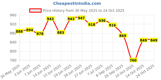 flipkart.com totam PP Collapsible Wardrobe totam Price History Graph from 30 May 2025 to 23 Oct 2025