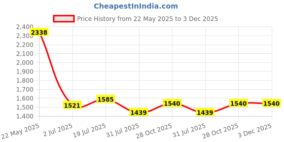 flipkart.com keekos PP Collapsible Wardrobe keekos Price History Graph from 22 May 2025 to 3 Dec 2025