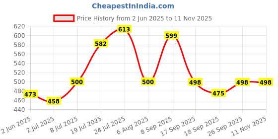 flipkart.com flipkart perfect homes studio PP Collapsible Wardrobe flipkart perfect homes studio Price History Graph from 2 Jun 2025 to 11 Nov 2025