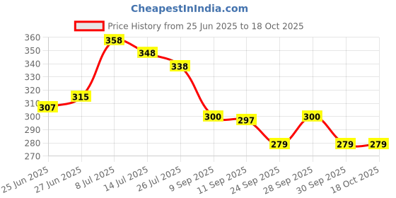 flipkart.com attache PP Collapsible Wardrobe attache Price History Graph from 25 Jun 2025 to 15 Oct 2025
