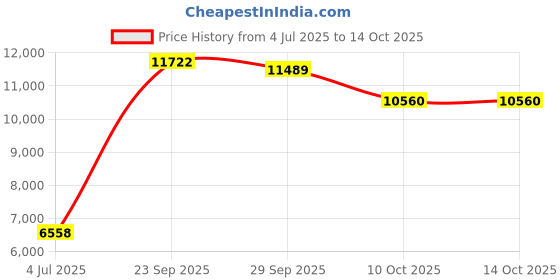 flipkart.com toypenter PP Collapsible Wardrobe toypenter Price History Graph from 4 Jul 2025 to 13 Oct 2025