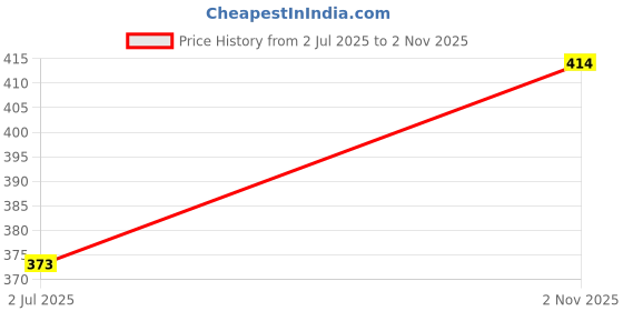 flipkart.com shree aqua PP Collapsible Wardrobe shree aqua Price History Graph from 2 Jul 2025 to 2 Nov 2025