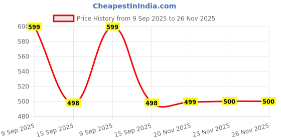 flipkart.com flipkart perfect homes studio PP Collapsible Wardrobe flipkart perfect homes studio Price History Graph from 9 Sep 2025 to 26 Nov 2025
