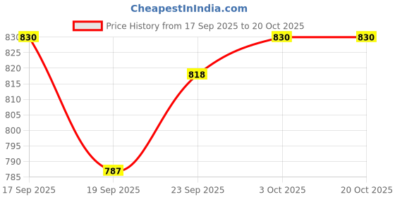 flipkart.com mezire PP Collapsible Wardrobe mezire Price History Graph from 17 Sep 2025 to 18 Oct 2025