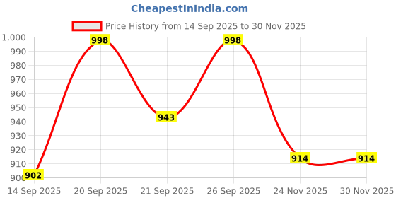flipkart.com flipkart perfect homes studio PP Collapsible Wardrobe flipkart perfect homes studio Price History Graph from 14 Sep 2025 to 29 Nov 2025