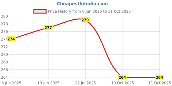 flipkart.com PP COMPATIBLE TO AC 129 WHIRLPOOL AC 3D (COOL). Old remote must be exactly same . Send old remote photo at 9822247789 whatsapp for verification. Remote Controller Price History Graph from 6 Jun 2025 to 10 Oct 2025