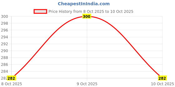 flipkart.com pp infinite 2 in 1 LCD Digital Slate Writing Tablet Pencil Geometry Box for Kids Geometry Box pp infinite Price History Graph from 8 Oct 2025 to 10 Oct 2025