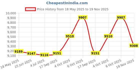 flipkart.com pp infinite 4X4 Heavy Duty 12V Electric Ride On Jeep For Kids With Remote Control 1-7Yrs Jeep Battery Operated Ride On pp infinite Price History Graph from 18 May 2025 to 19 Nov 2025