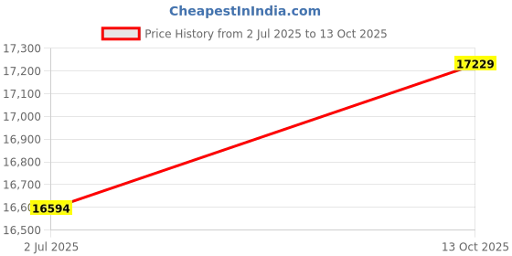 flipkart.com pp infinite 4X4 Heavy Duty 12V Electric Ride On Jeep For Kids With Remote Control 1-7Yrs Jeep Battery Operated Ride On pp infinite Price History Graph from 2 Jul 2025 to 13 Oct 2025