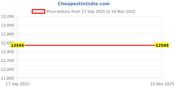 flipkart.com pp infinite BMW 12V Battery Operated Ride On Bike for Kids, 1 to 7 Years Bike Battery Operated Ride On pp infinite Price History Graph from 17 Sep 2025 to 9 Nov 2025