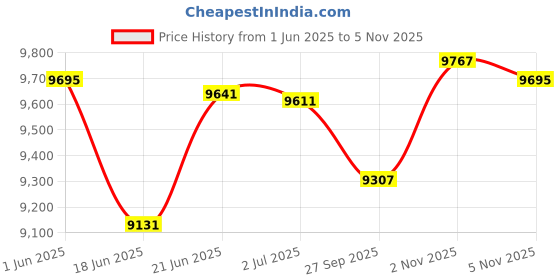 flipkart.com pp infinite Ford 12V Electric Ride On Jeep For Kids With Remote Control, Music Light 1-6 Yrs Jeep Battery Operated Ride On pp infinite Price History Graph from 1 Jun 2025 to 5 Nov 2025