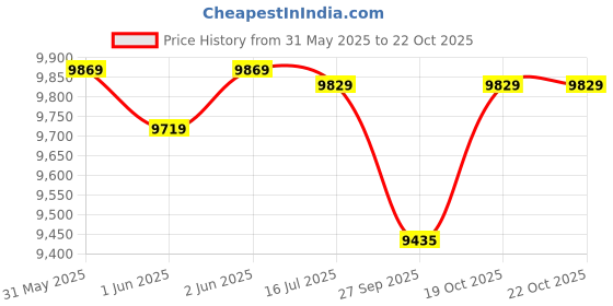 flipkart.com pp infinite R3 Sports Battery Operated Ride On Bike For Kids, Hand Accelerator(2-7yrs) Bike Battery Operated Ride On pp infinite Price History Graph from 31 May 2025 to 21 Oct 2025