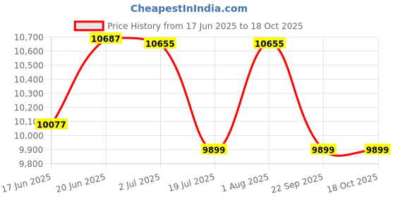 flipkart.com pp infinite TOYOTA 12V Electric Ride On Jeep For Kids With Remote Control Music Light 1-6Yrs Jeep Battery Operated Ride On pp infinite Price History Graph from 17 Jun 2025 to 18 Oct 2025