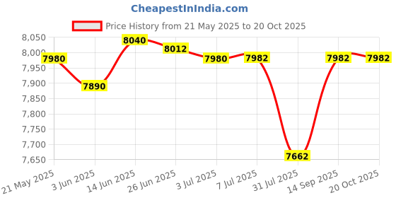 flipkart.com pp infinite Vespa 12V Battery Operated Ride On Scooter For Kids with Foot Accelerator 3-7Yrs Scooter Battery Operated Ride On pp infinite Price History Graph from 21 May 2025 to 20 Oct 2025
