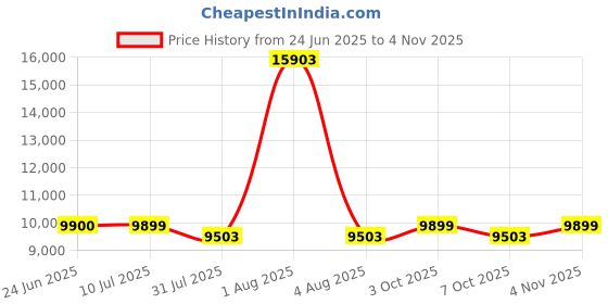flipkart.com pp infinity 12V Electric Ride On Jeep For Kids With Remote Control, Music Light 1-6 Yrs Jeep Battery Operated Ride On pp infinity Price History Graph from 24 Jun 2025 to 4 Nov 2025