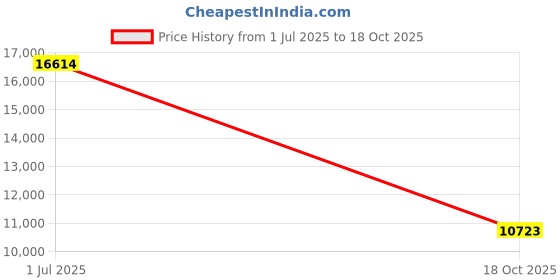flipkart.com pp infinity 4X4 Heavy Duty 12V Electric Ride On Car For Kids With Remote Control 1-7Yrs Car Battery Operated Ride On pp infinity Price History Graph from 1 Jul 2025 to 18 Oct 2025