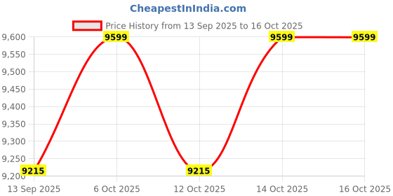 flipkart.com pp infinity 4X4 Heavy Duty 12V Electric Ride On Jeep For Kids With Remote Control 1-4Yrs Jeep Battery Operated Ride On pp infinity Price History Graph from 13 Sep 2025 to 16 Oct 2025