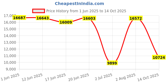 flipkart.com pp infinity 4X4 Heavy Duty 12V Electric Ride On Jeep For Kids With Remote Control 1-5Yrs Jeep Battery Operated Ride On pp infinity Price History Graph from 1 Jun 2025 to 14 Oct 2025
