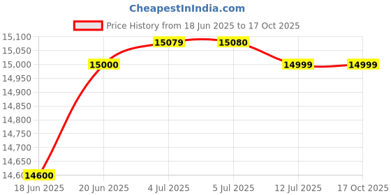 flipkart.com pp infinity 4X4 Heavy Duty 12V Electric Ride On Jeep For Kids With Remote Control 1-7Yrs Jeep Battery Operated Ride On pp infinity Price History Graph from 18 Jun 2025 to 16 Oct 2025