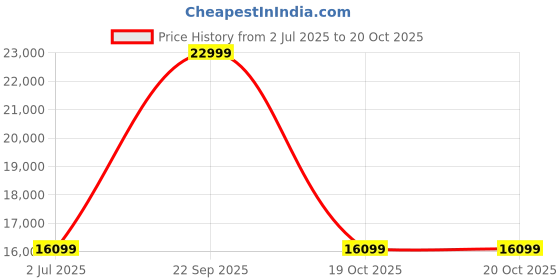 flipkart.com pp infinity 4X4 Heavy Duty 12V Electric Ride On Jeep For Kids With Remote Control 1-7Yrs Jeep Battery Operated Ride On pp infinity Price History Graph from 2 Jul 2025 to 20 Oct 2025