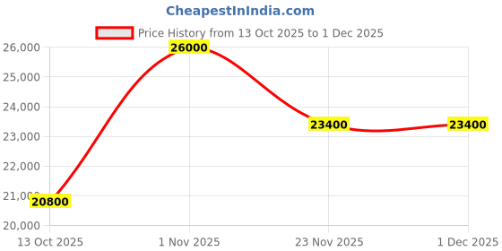 flipkart.com pp infinity 4X4 Heavy Duty 12V Electric Ride On Jeep For Kids With Remote Control 1-7Yrs Jeep Battery Operated Ride On pp infinity Price History Graph from 13 Oct 2025 to 1 Dec 2025